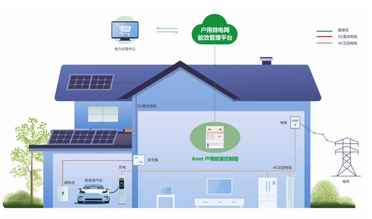 家庭微電網迎來開發熱潮 安科瑞戶用光儲系統解決方案